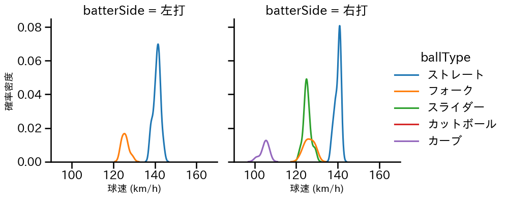小澤 怜史 球種&球速の分布2(2025年4月)