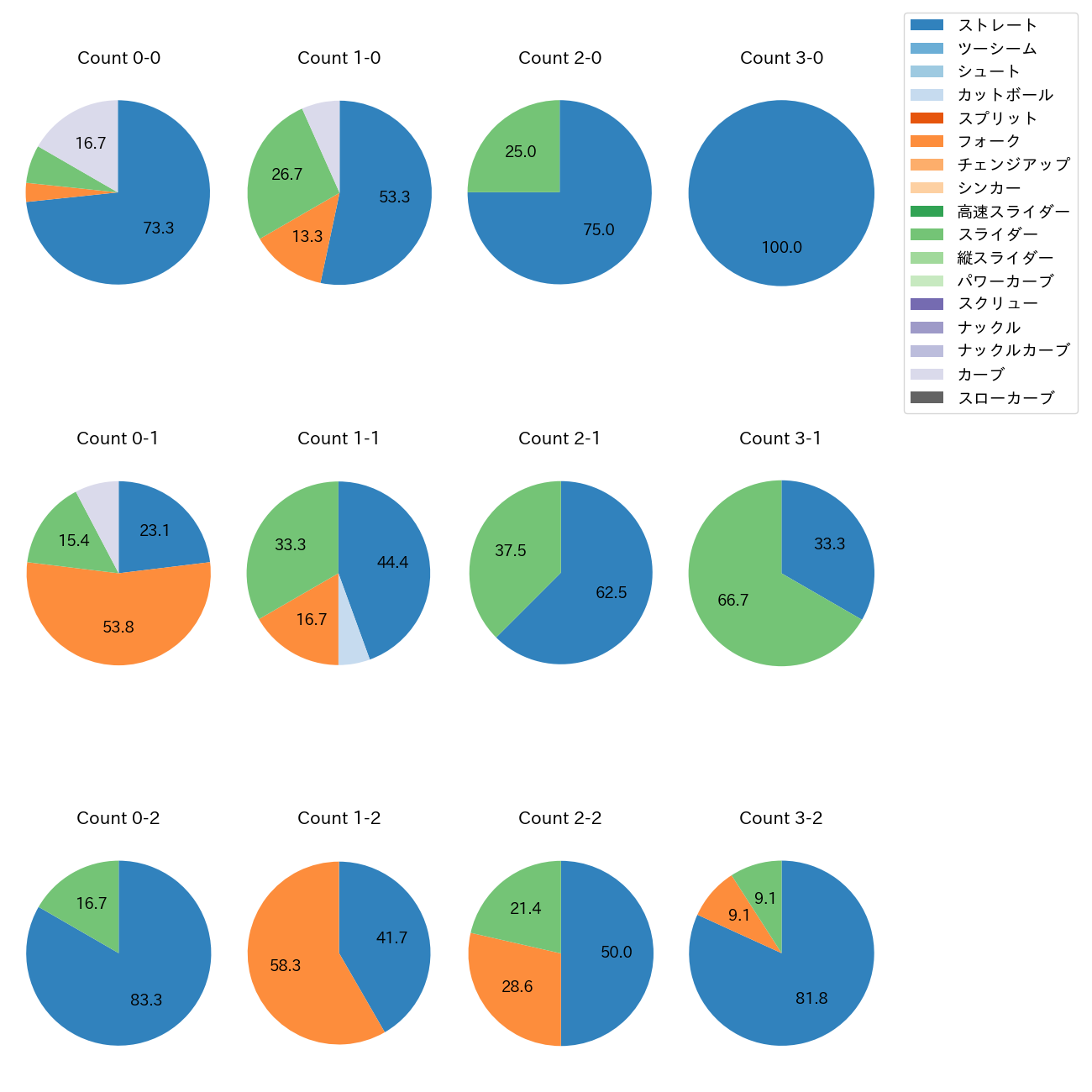 小澤 怜史 カウント別 球種割合(2025年4月)