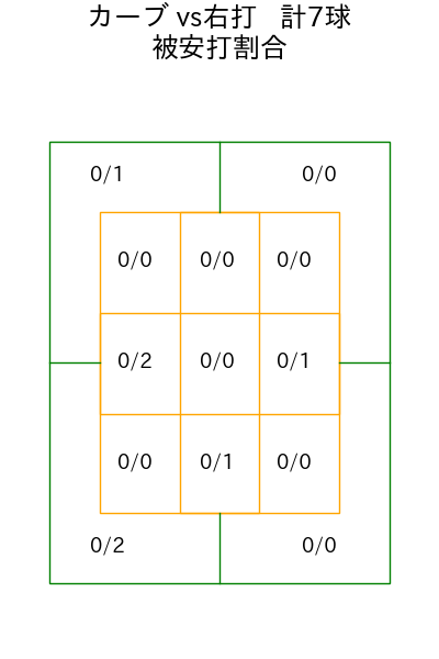 小澤 怜史 コース別被安打割合(2025年4月)