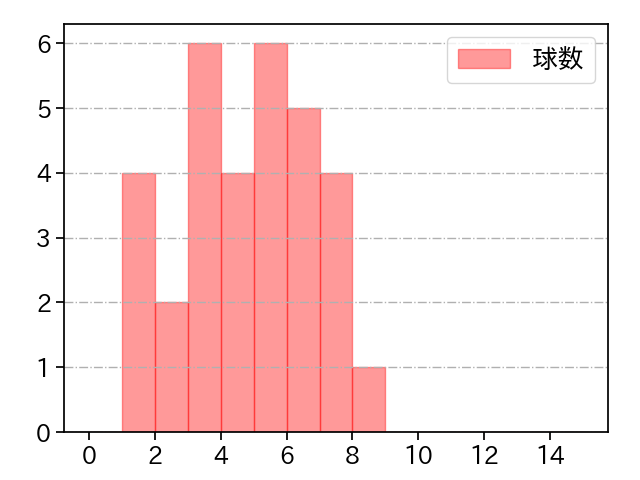 小澤 怜史 打者に投じた球数分布(2025年4月)