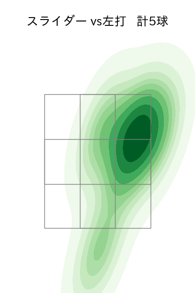 高橋 奎二 配球ヒートマップ(2025年4月)