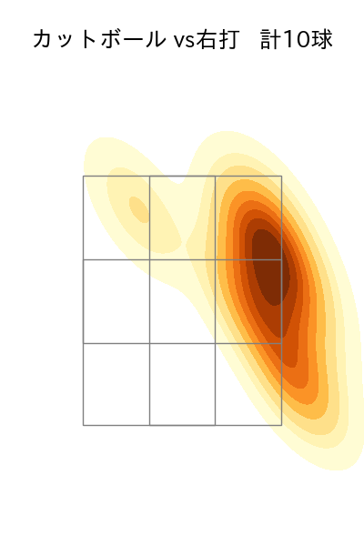 高橋 奎二 配球ヒートマップ(2025年4月)