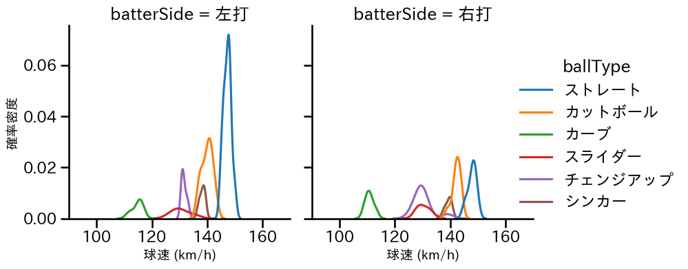 高橋 奎二 球種&球速の分布2(2025年4月)