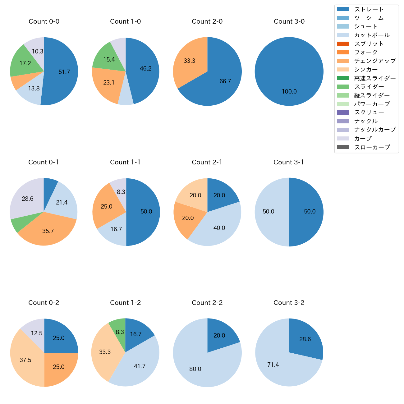 高橋 奎二 カウント別 球種割合(2025年4月)