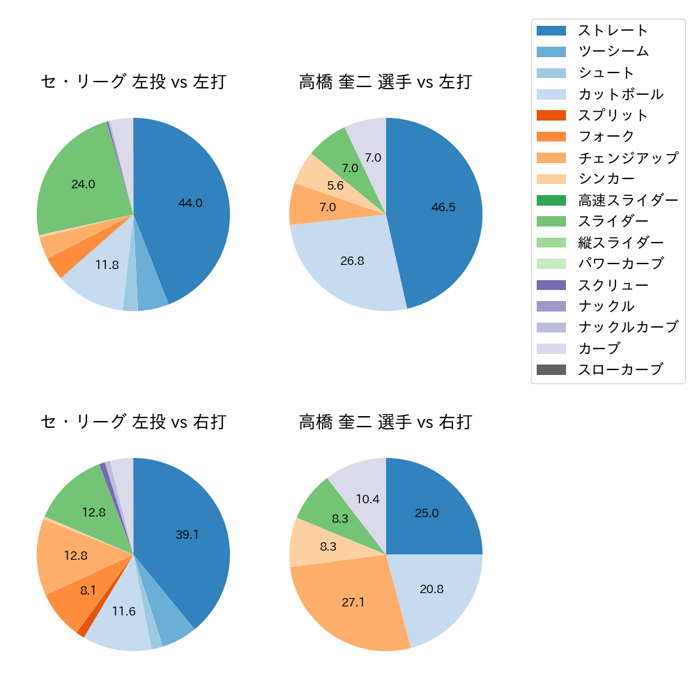 高橋 奎二 球種割合(2025年4月)