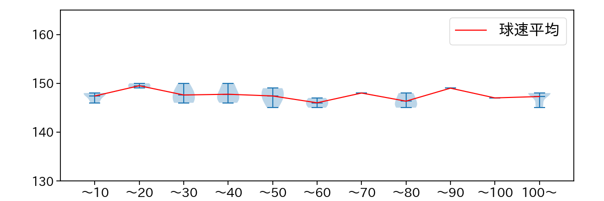 高橋 奎二 球数による球速(ストレート)の推移(2025年4月)