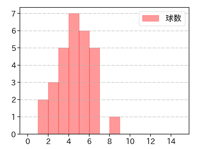 高橋 奎二 打者に投じた球数分布(2025年4月)