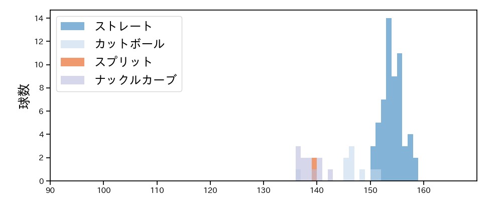 バウマン 球種&球速の分布1(2025年4月)