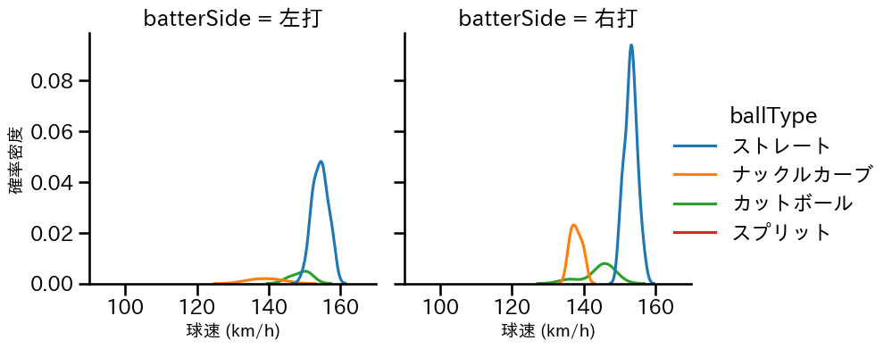 バウマン 球種&球速の分布2(2025年4月)
