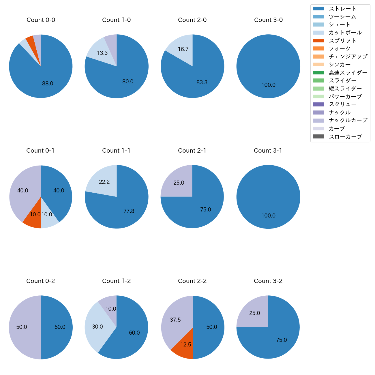 バウマン カウント別 球種割合(2025年4月)