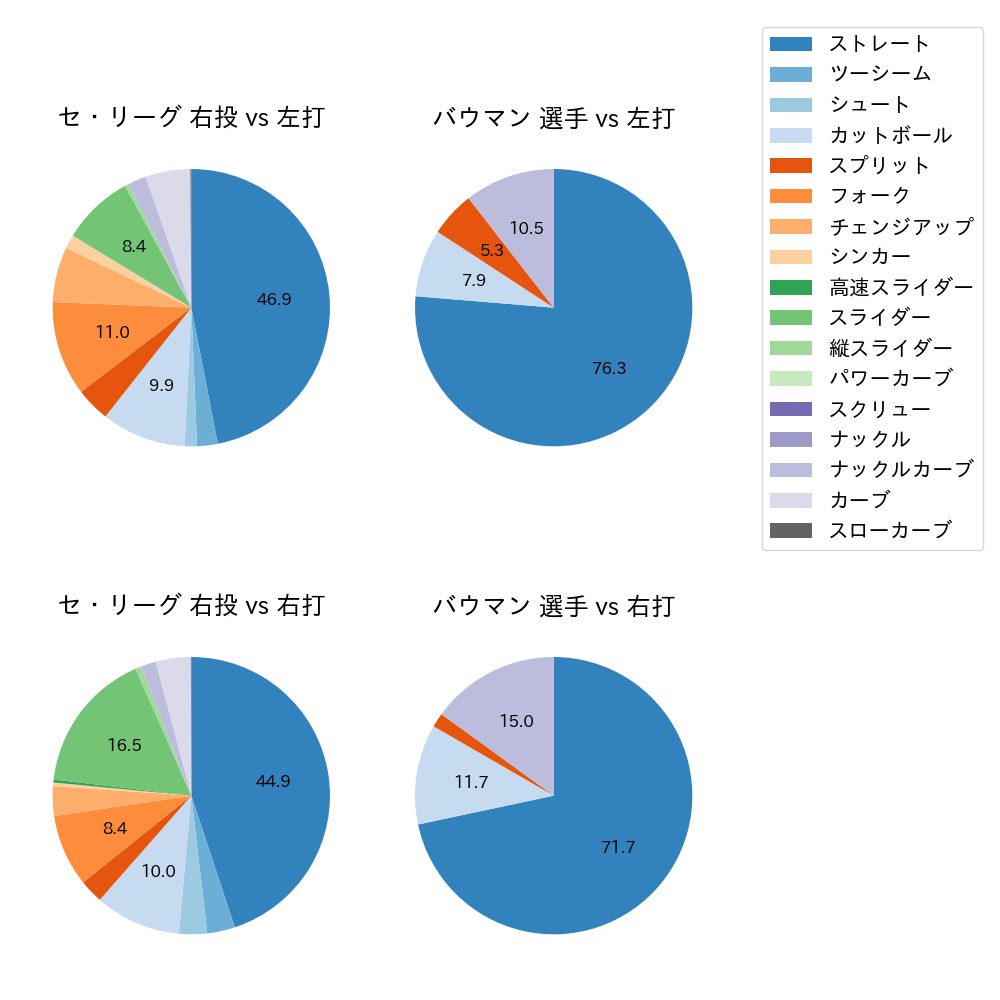 バウマン 球種割合(2025年4月)