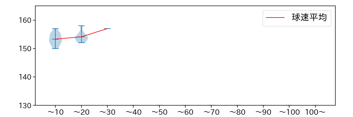 バウマン 球数による球速(ストレート)の推移(2025年4月)
