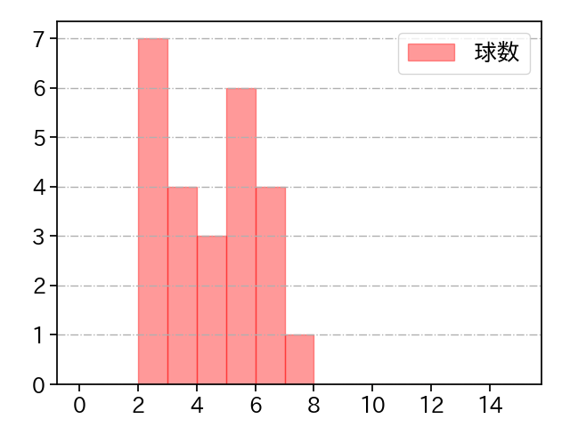バウマン 打者に投じた球数分布(2025年4月)