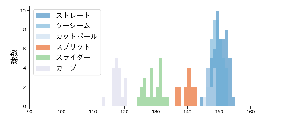 阪口 皓亮 球種&球速の分布1(2025年4月)