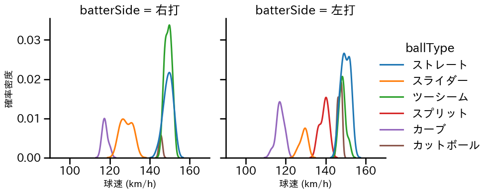 阪口 皓亮 球種&球速の分布2(2025年4月)