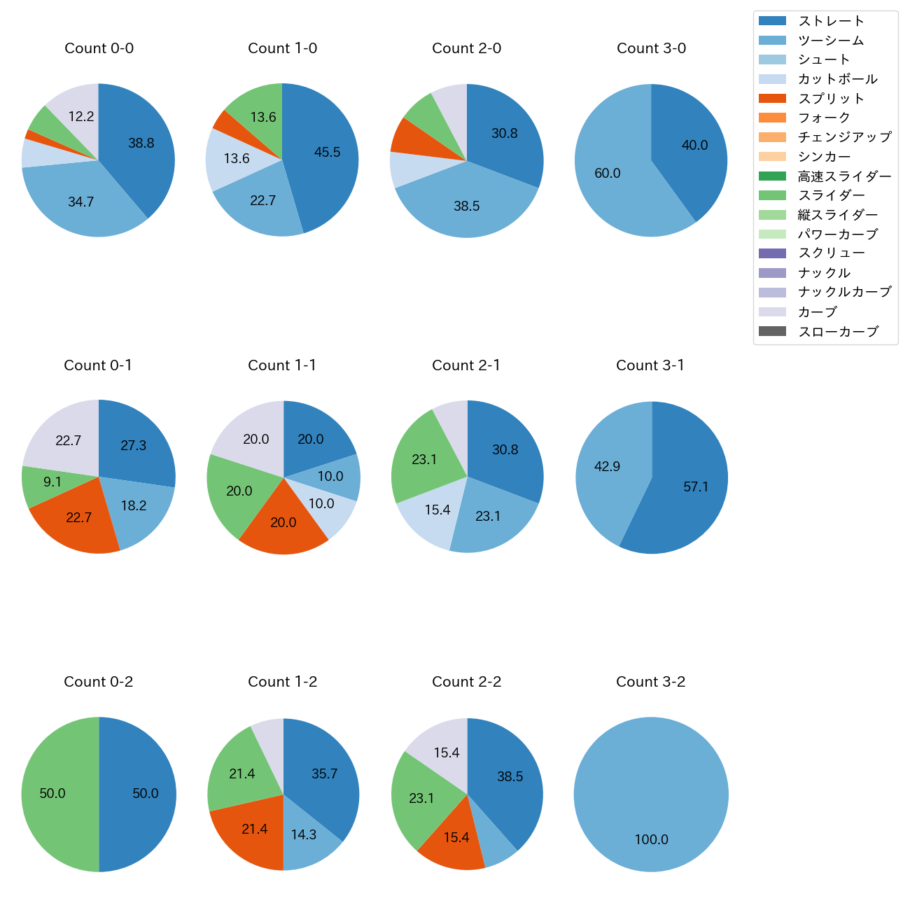 阪口 皓亮 カウント別 球種割合(2025年4月)