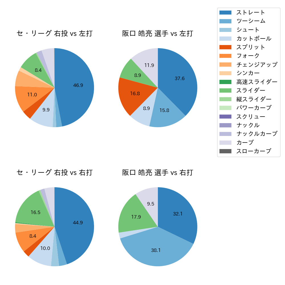 阪口 皓亮 球種割合(2025年4月)