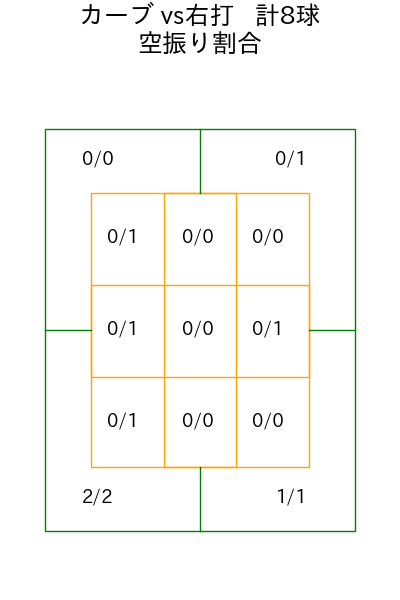 阪口 皓亮 コース別空振り割合(2025年4月)