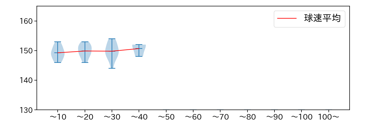 阪口 皓亮 球数による球速(ストレート)の推移(2025年4月)