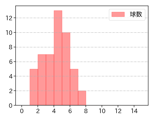 阪口 皓亮 打者に投じた球数分布(2025年4月)
