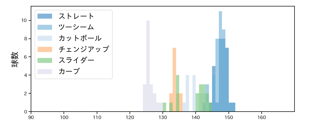 アビラ 球種&球速の分布1(2025年5月)