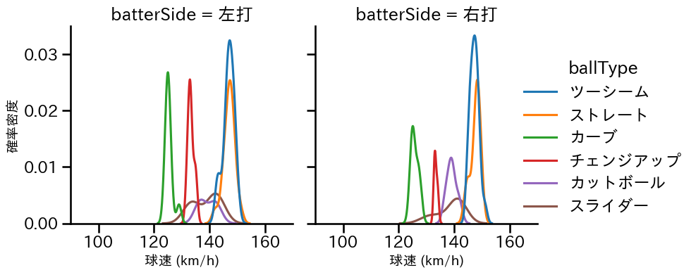 アビラ 球種&球速の分布2(2025年5月)
