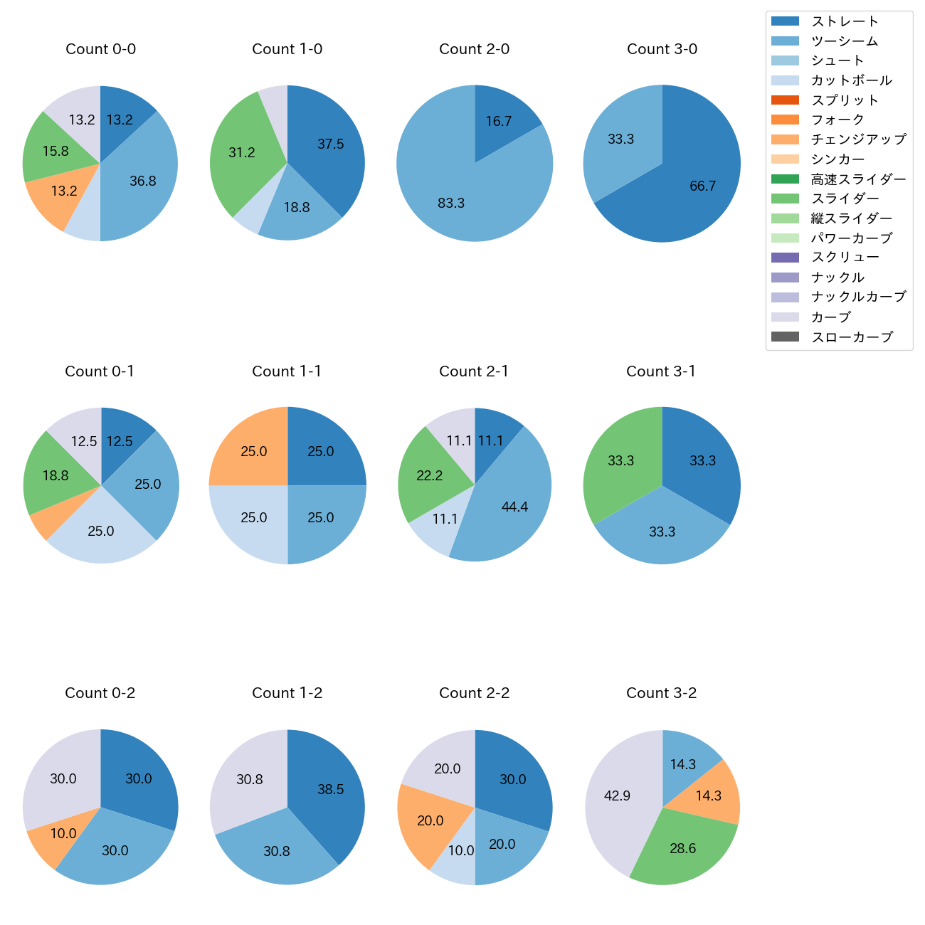 アビラ カウント別 球種割合(2025年5月)