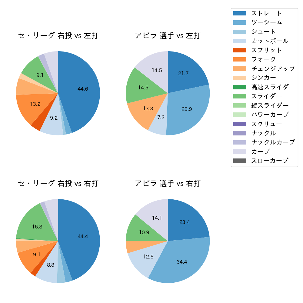 アビラ 球種割合(2025年5月)