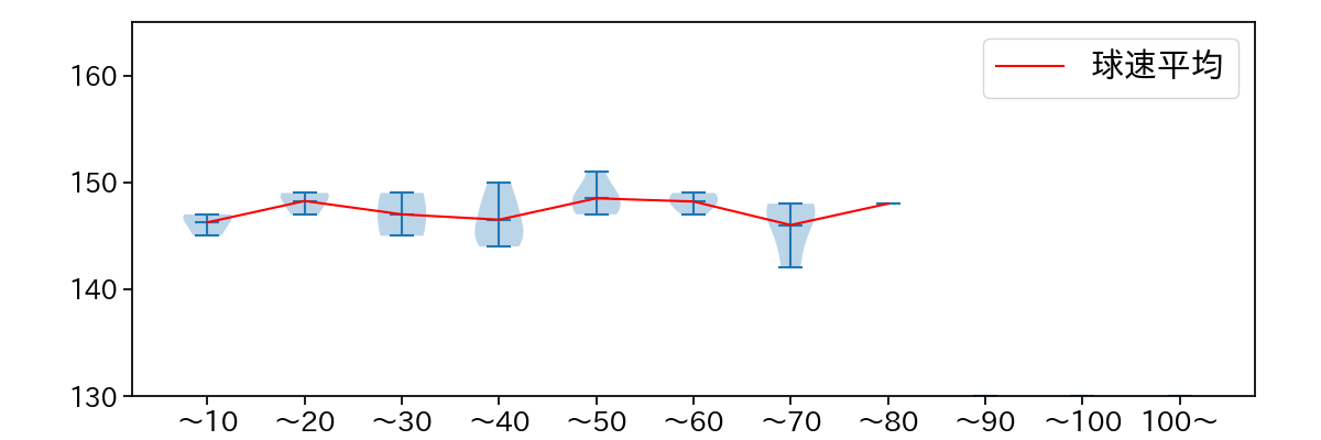 アビラ 球数による球速(ストレート)の推移(2025年5月)
