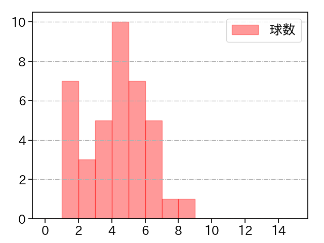 アビラ 打者に投じた球数分布(2025年5月)