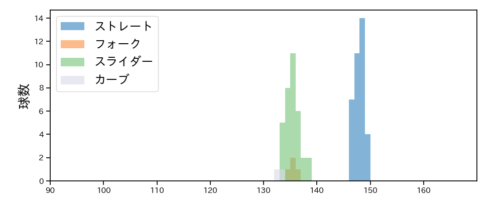 石山 泰稚 球種&球速の分布1(2025年5月)