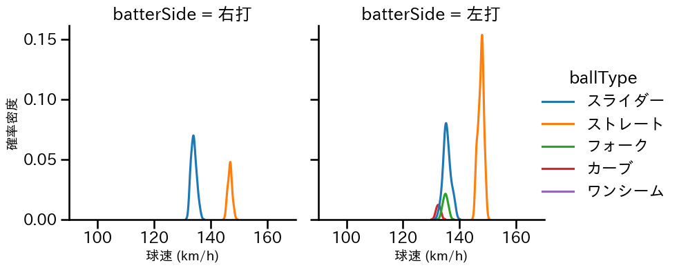 石山 泰稚 球種&球速の分布2(2025年5月)