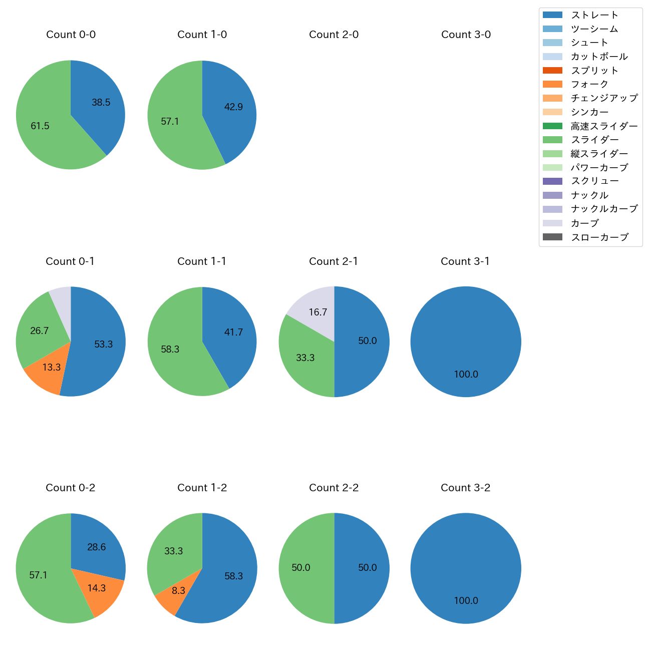 石山 泰稚 カウント別 球種割合(2025年5月)