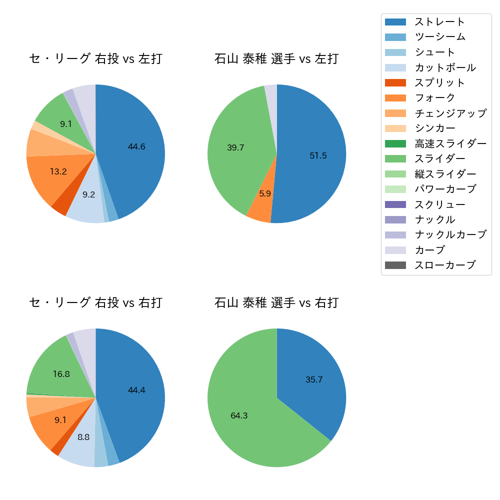 石山 泰稚 球種割合(2025年5月)