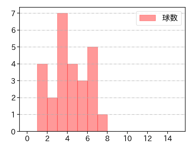 石山 泰稚 打者に投じた球数分布(2025年5月)