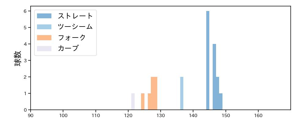 清水 昇 球種&球速の分布1(2025年5月)