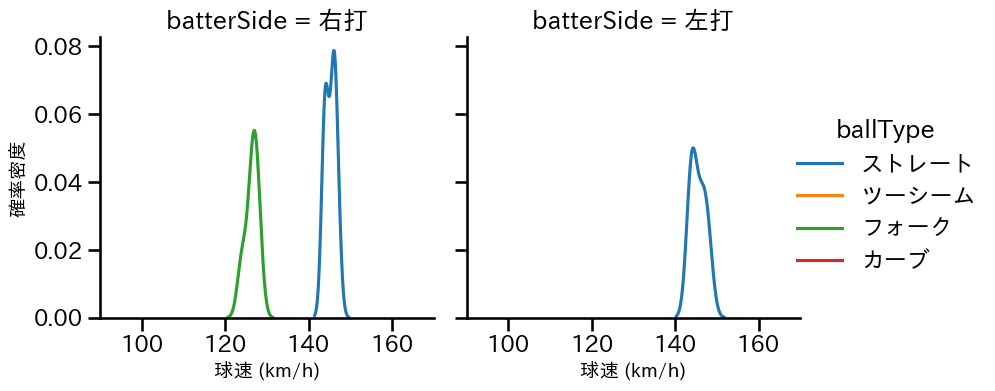 清水 昇 球種&球速の分布2(2025年5月)