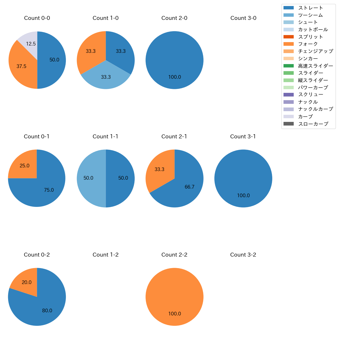清水 昇 カウント別 球種割合(2025年5月)