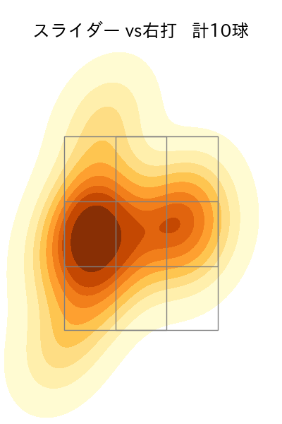 奥川 恭伸 配球ヒートマップ(2025年5月)