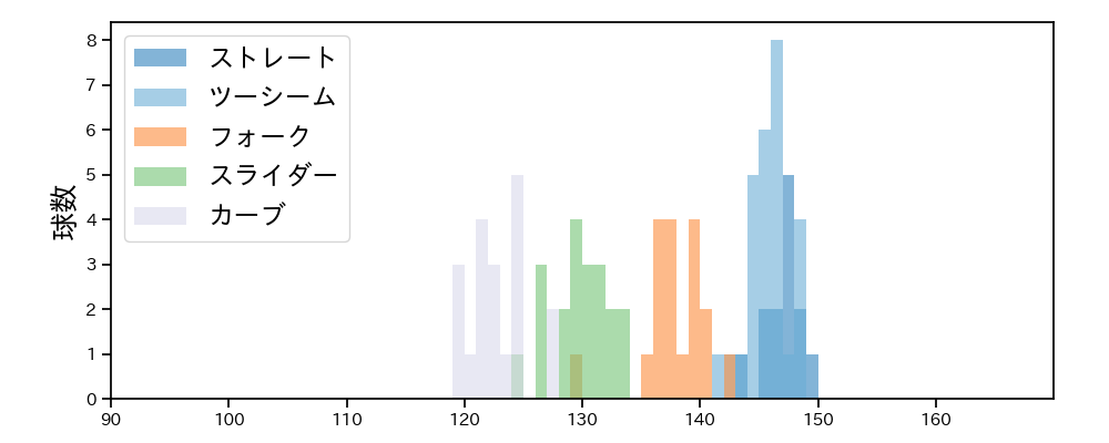 奥川 恭伸 球種&球速の分布1(2025年5月)