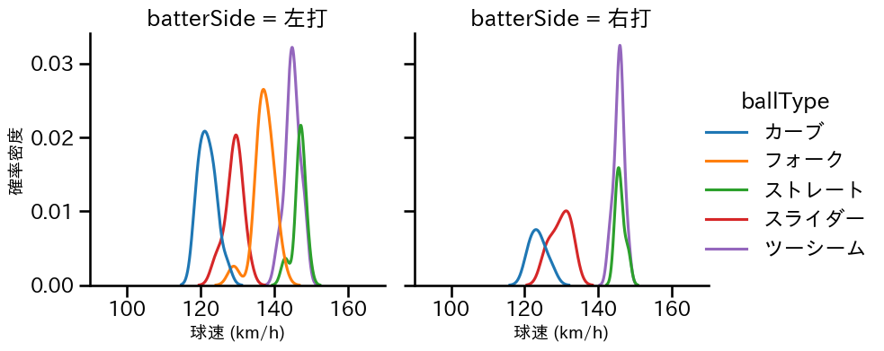 奥川 恭伸 球種&球速の分布2(2025年5月)