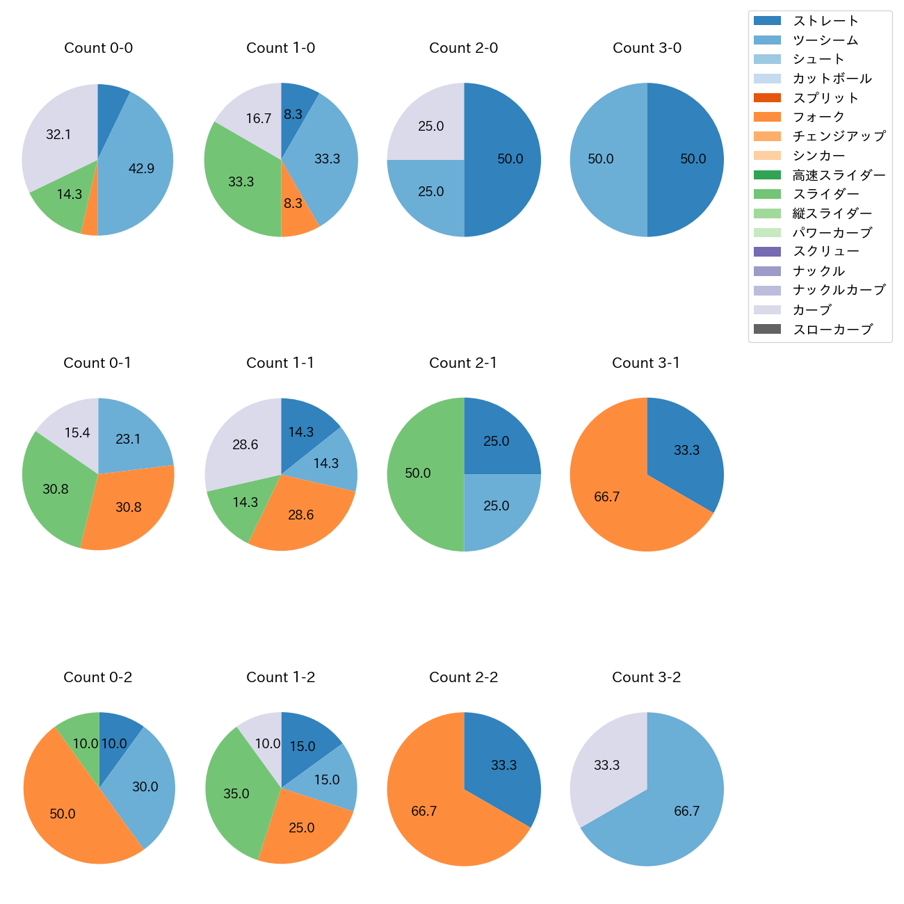 奥川 恭伸 カウント別 球種割合(2025年5月)