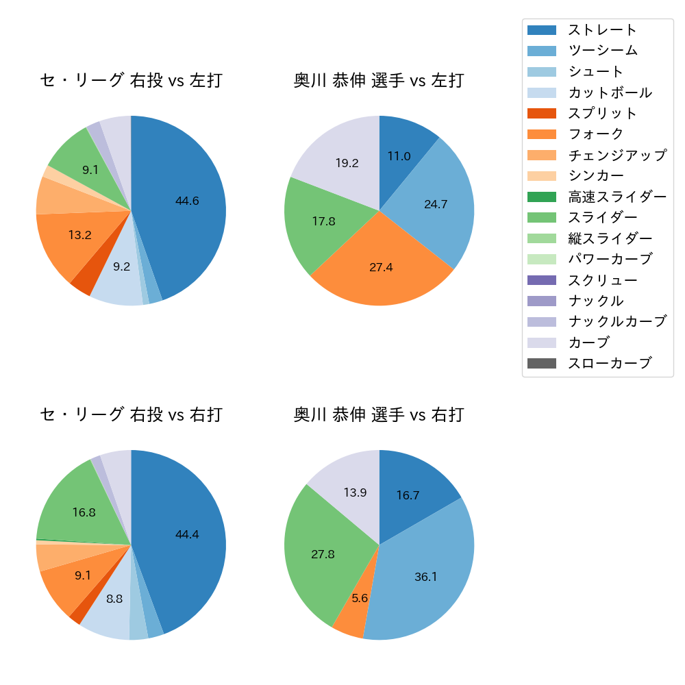奥川 恭伸 球種割合(2025年5月)