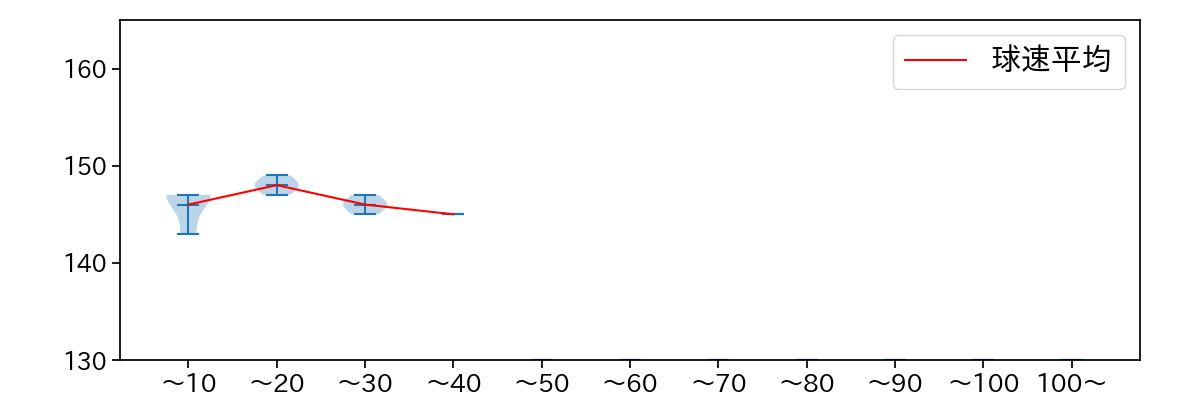 奥川 恭伸 球数による球速(ストレート)の推移(2025年5月)