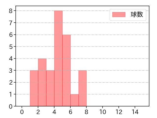 奥川 恭伸 打者に投じた球数分布(2025年5月)