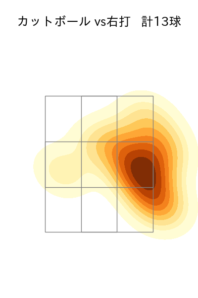 石川 雅規 配球ヒートマップ(2025年5月)