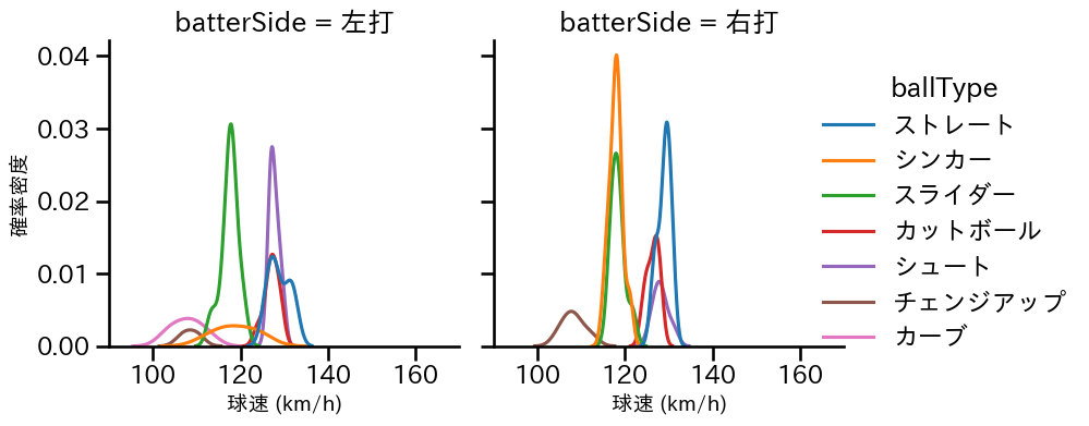 石川 雅規 球種&球速の分布2(2025年5月)