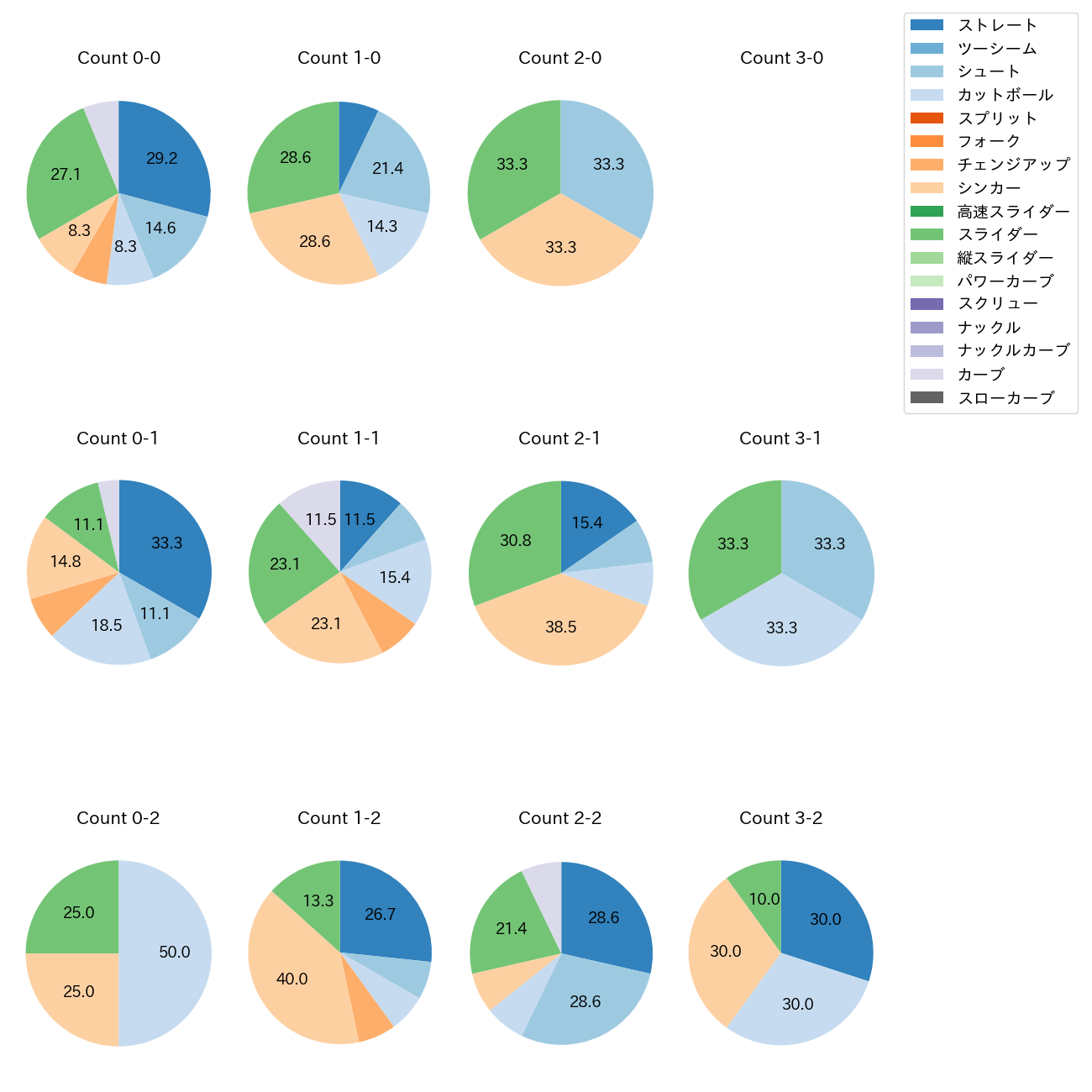 石川 雅規 カウント別 球種割合(2025年5月)