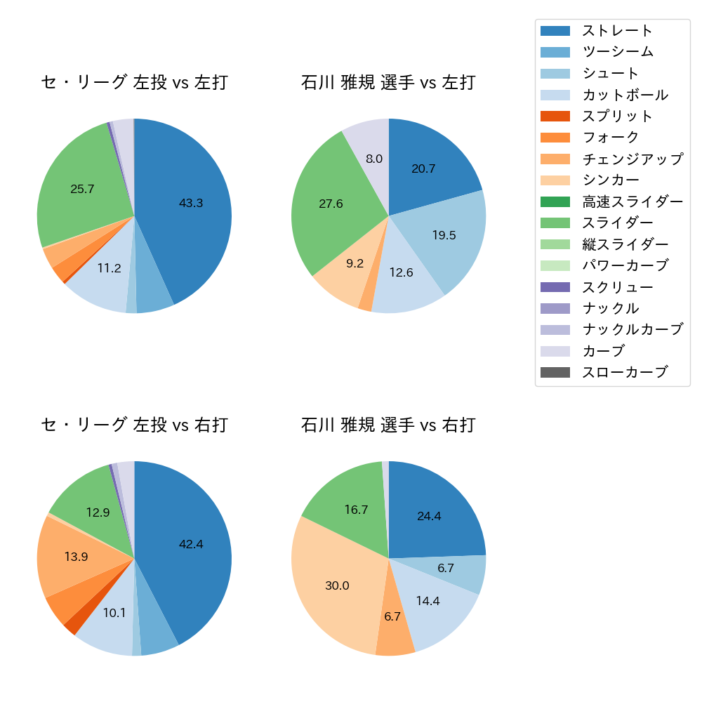 石川 雅規 球種割合(2025年5月)