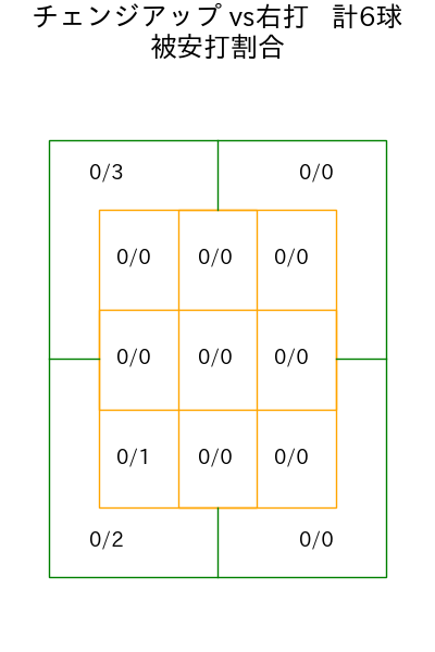 石川 雅規 コース別被安打割合(2025年5月)